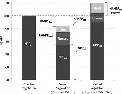 Human Appropriated Net Primary Productivity of Complex Mosaic Landscapes